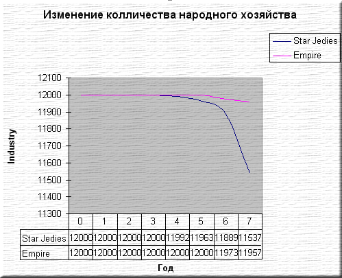 График изменения колличества Inda