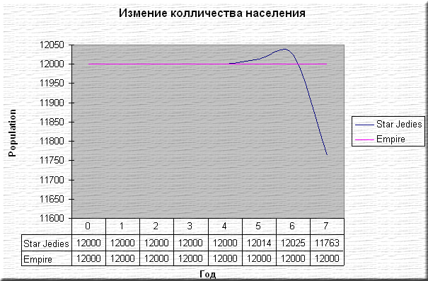 График измения популяции