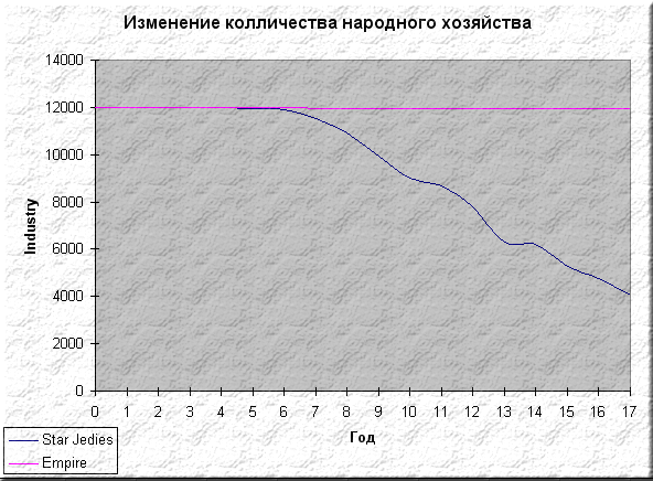График изменения колличества Inda