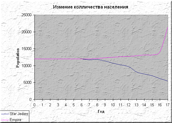 График измения популяции
