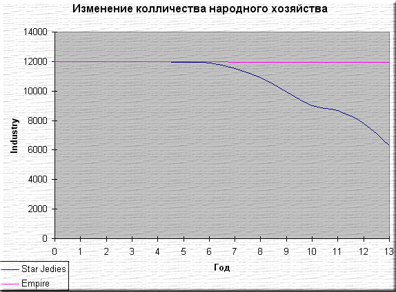 График изменения колличества Inda