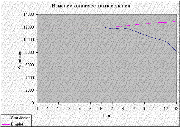 График измения популяции